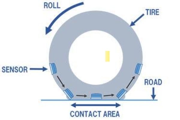 Desarrolla los neumáticos del futuro