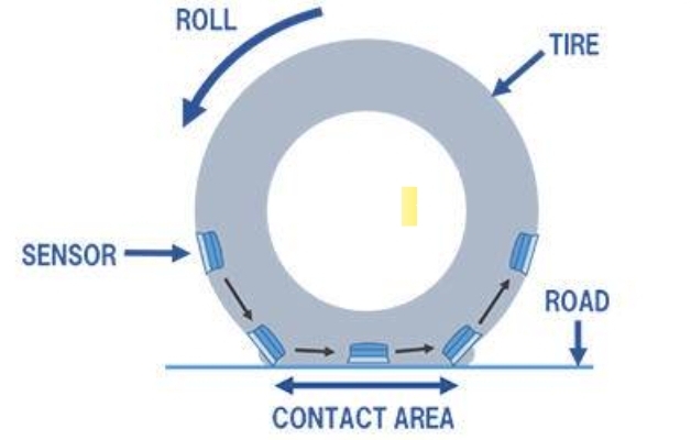 Desarrolla los neumáticos del futuro